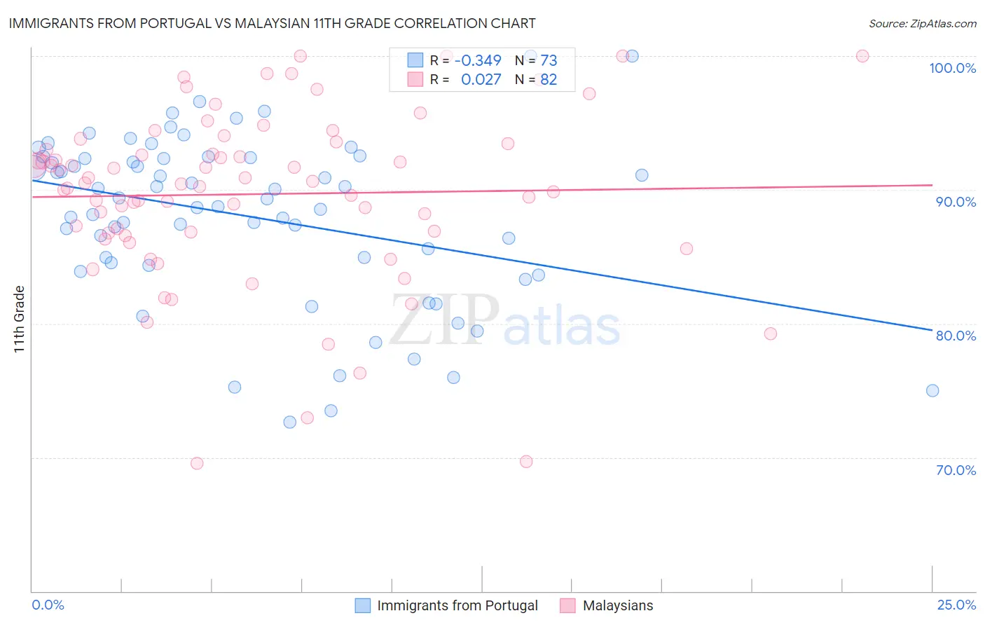 Immigrants from Portugal vs Malaysian 11th Grade