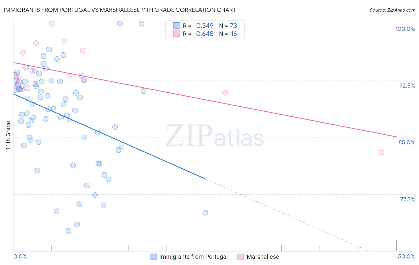 Immigrants from Portugal vs Marshallese 11th Grade