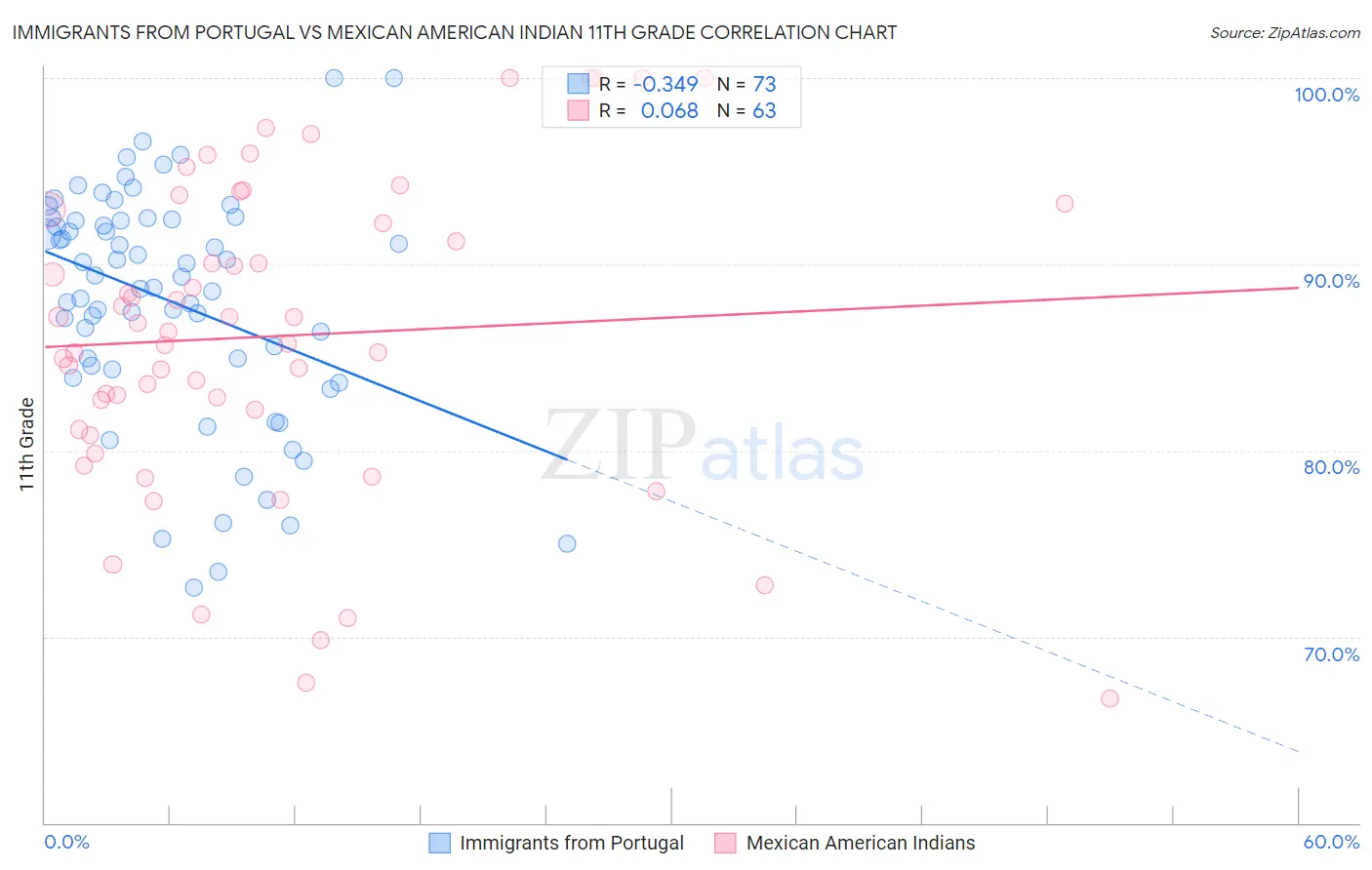 Immigrants from Portugal vs Mexican American Indian 11th Grade