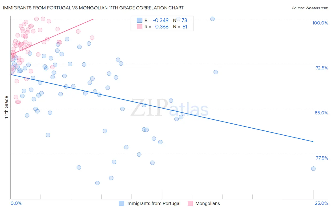 Immigrants from Portugal vs Mongolian 11th Grade