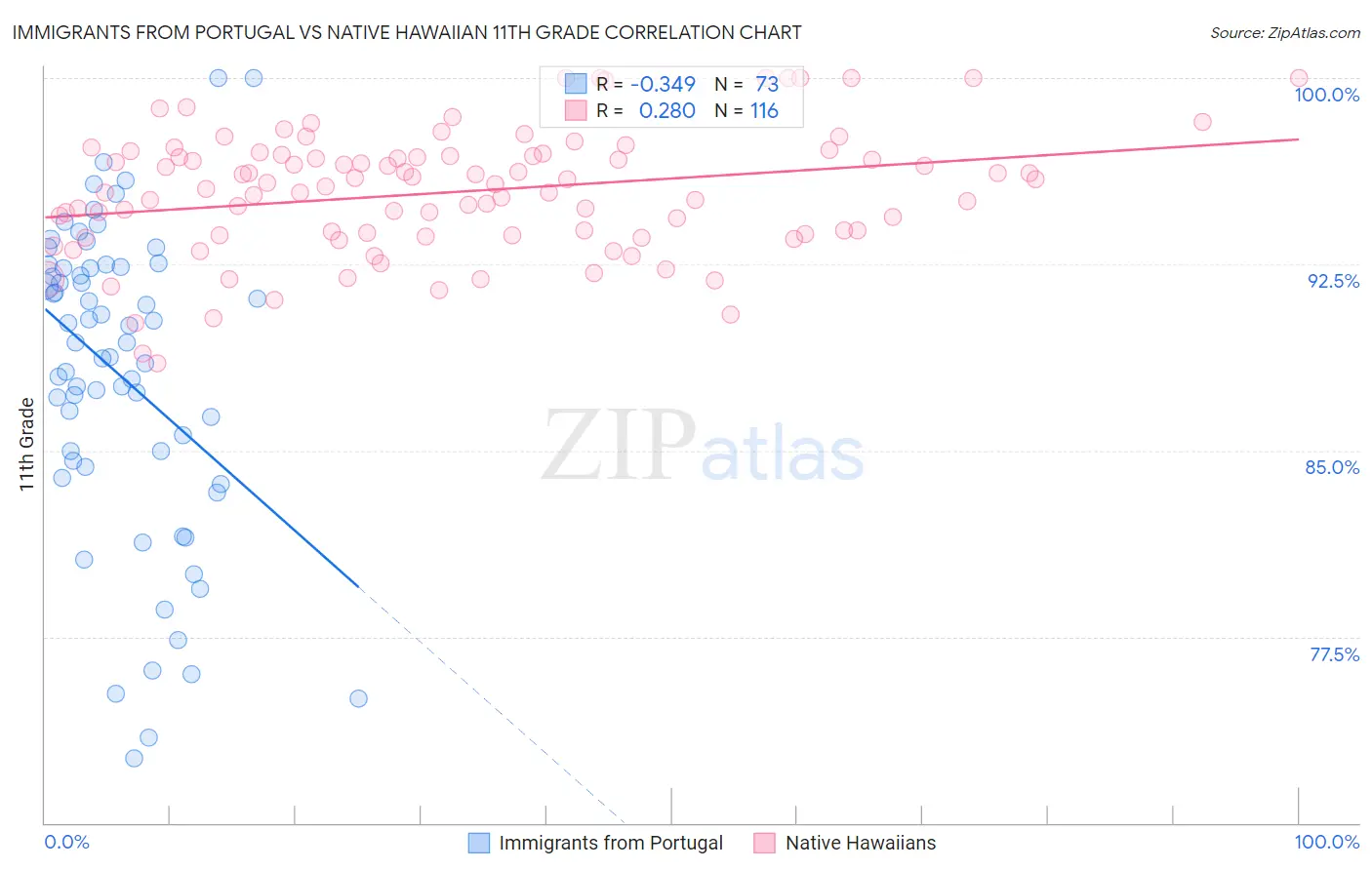 Immigrants from Portugal vs Native Hawaiian 11th Grade