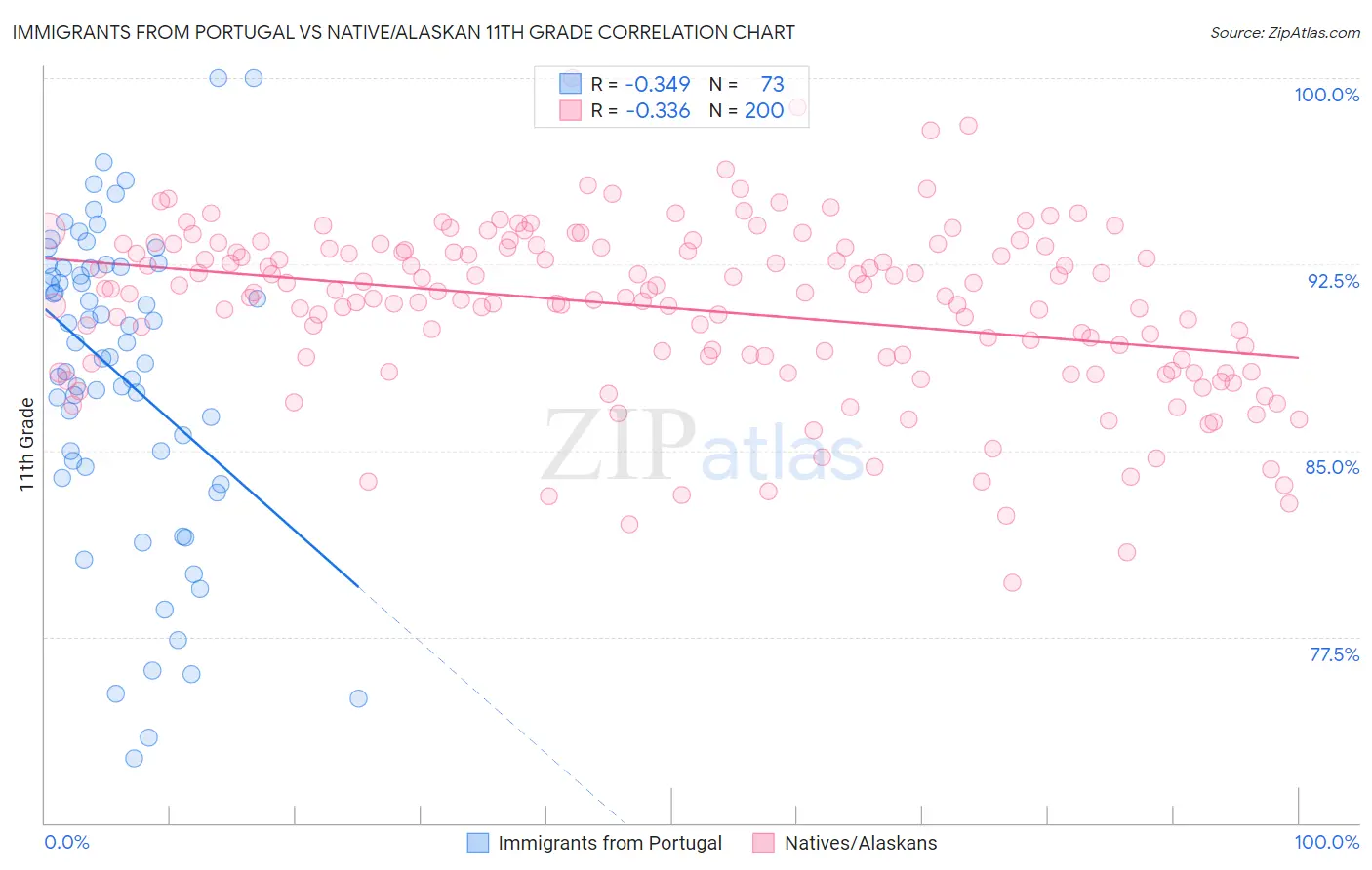 Immigrants from Portugal vs Native/Alaskan 11th Grade