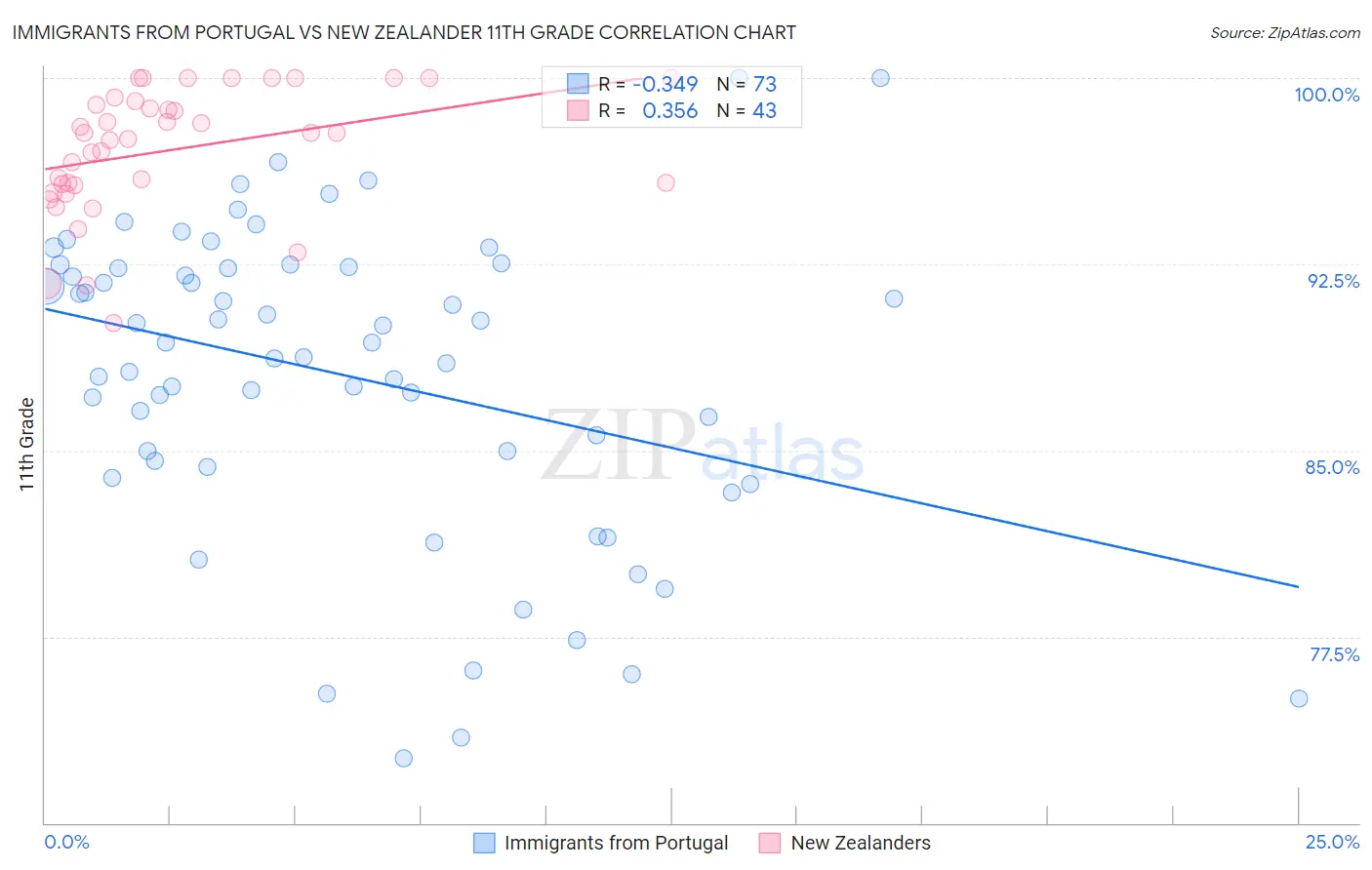 Immigrants from Portugal vs New Zealander 11th Grade