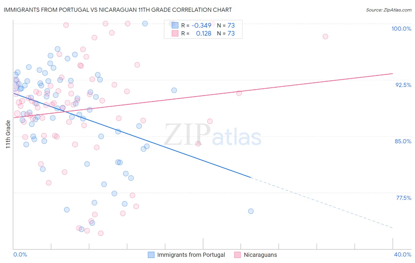 Immigrants from Portugal vs Nicaraguan 11th Grade