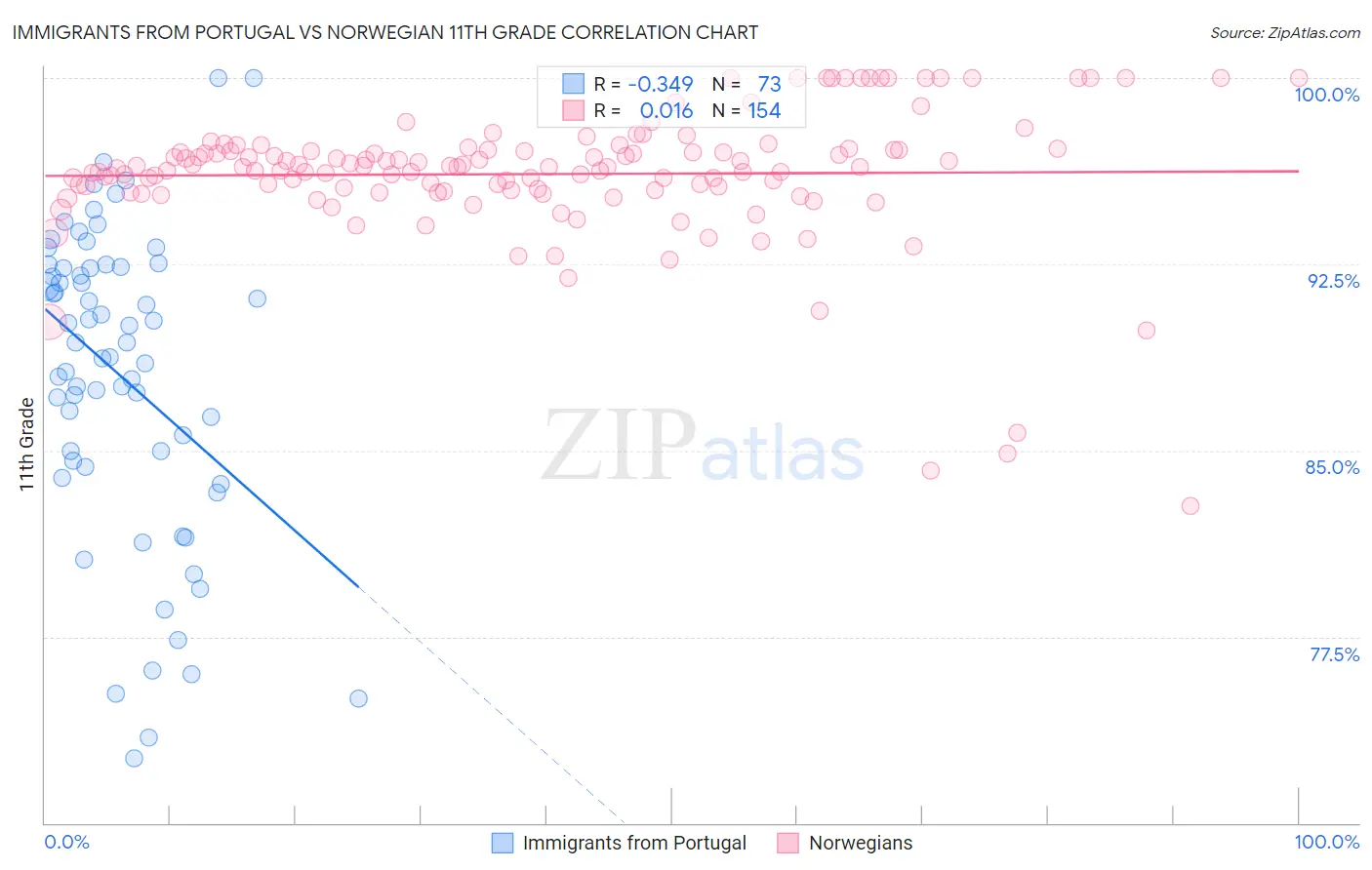 Immigrants from Portugal vs Norwegian 11th Grade