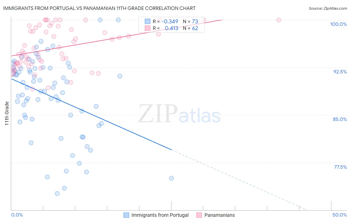 Immigrants from Portugal vs Panamanian 11th Grade