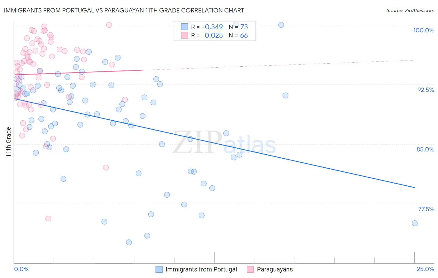 Immigrants from Portugal vs Paraguayan 11th Grade