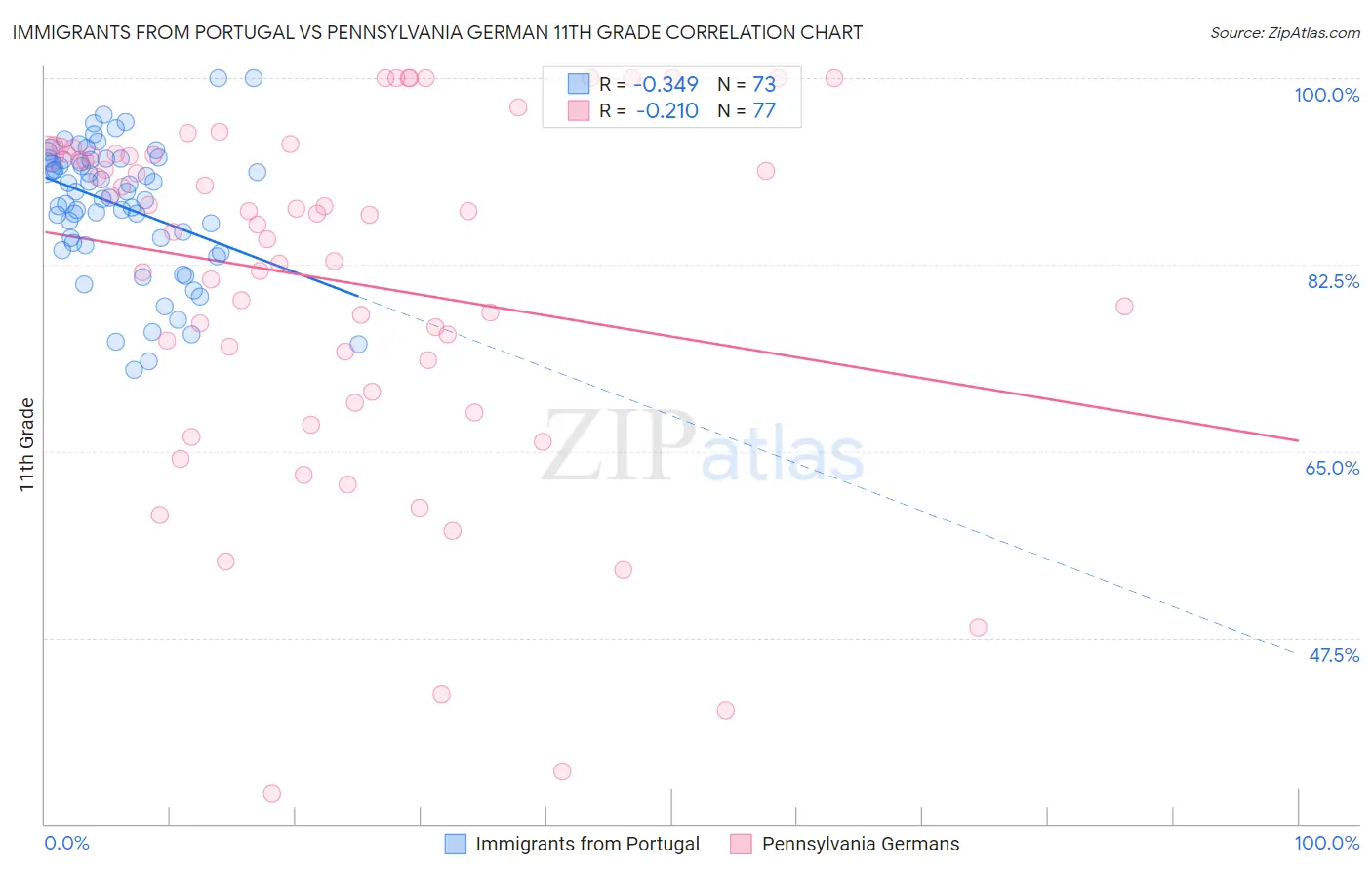 Immigrants from Portugal vs Pennsylvania German 11th Grade