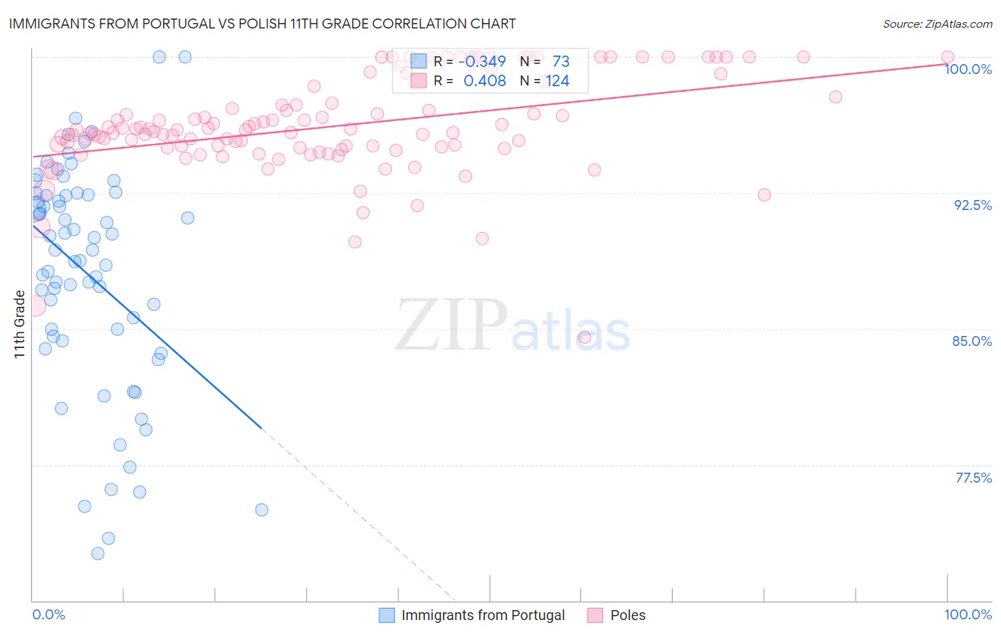 Immigrants from Portugal vs Polish 11th Grade