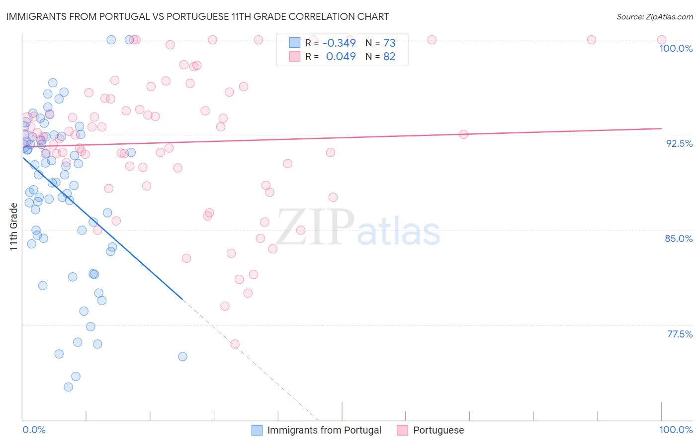 Immigrants from Portugal vs Portuguese 11th Grade
