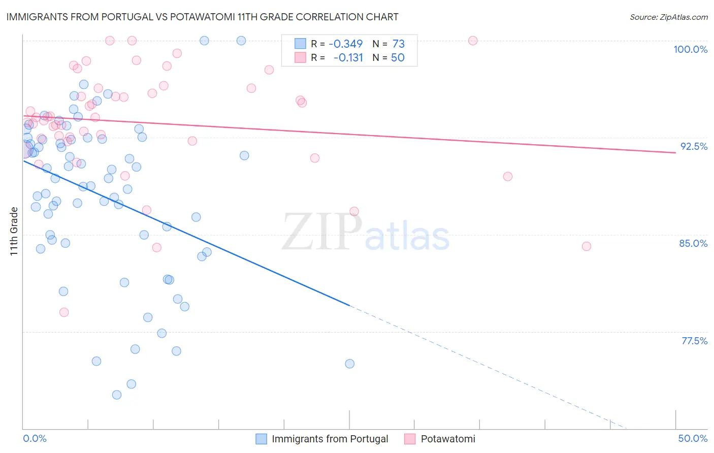 Immigrants from Portugal vs Potawatomi 11th Grade