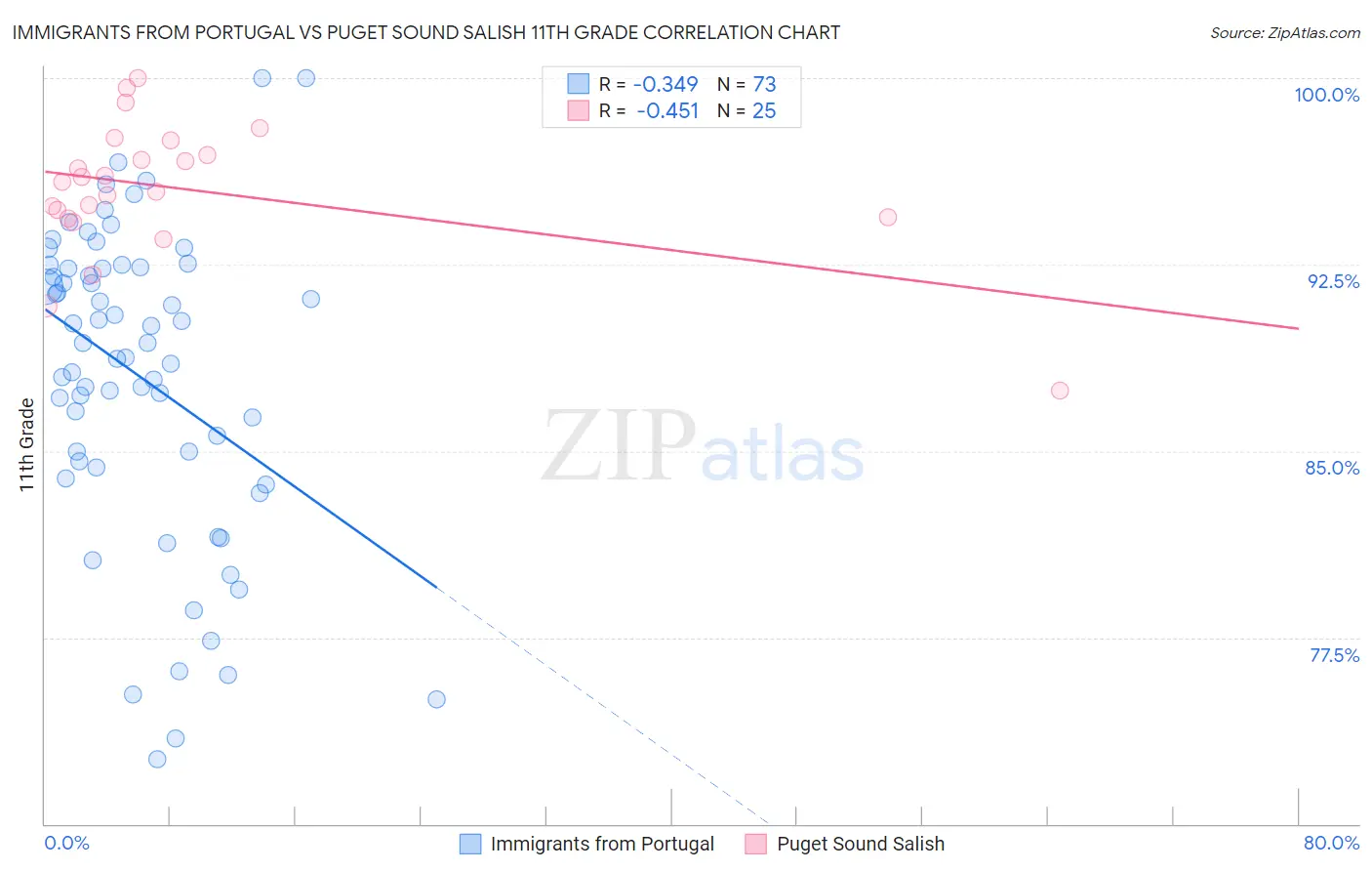 Immigrants from Portugal vs Puget Sound Salish 11th Grade