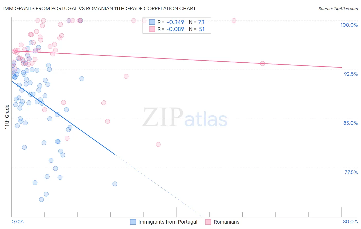 Immigrants from Portugal vs Romanian 11th Grade