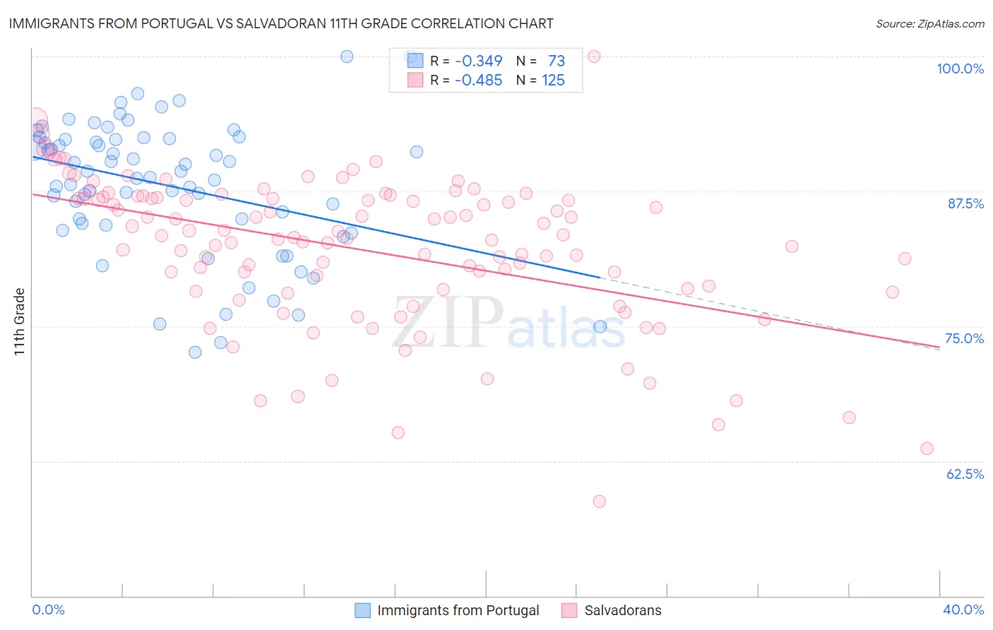 Immigrants from Portugal vs Salvadoran 11th Grade