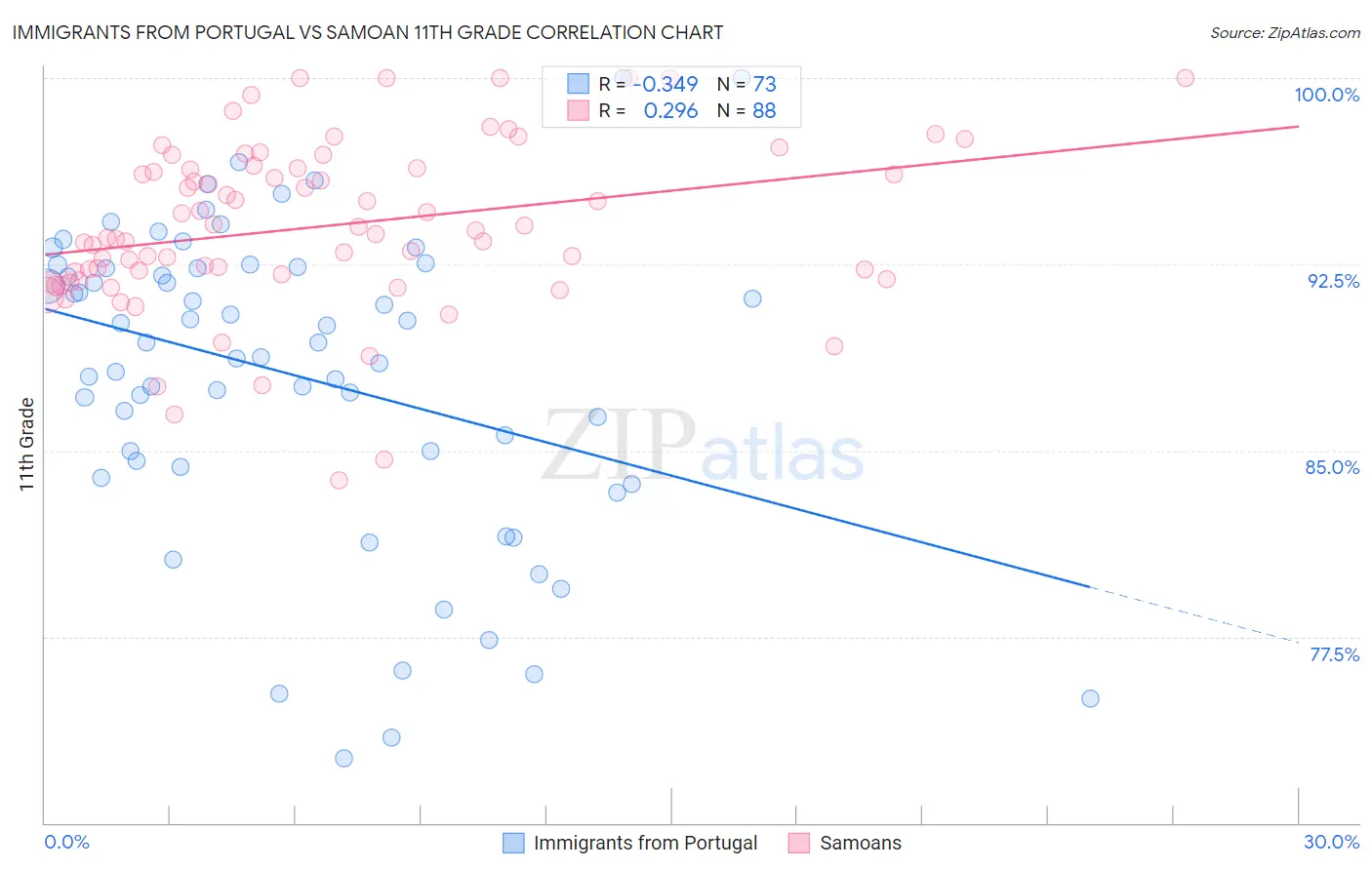 Immigrants from Portugal vs Samoan 11th Grade