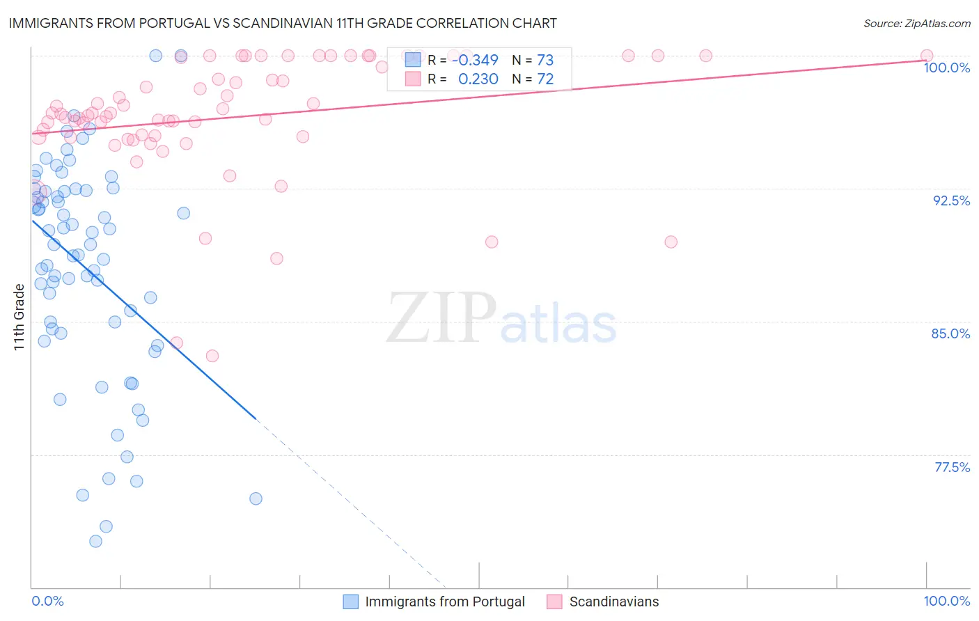 Immigrants from Portugal vs Scandinavian 11th Grade