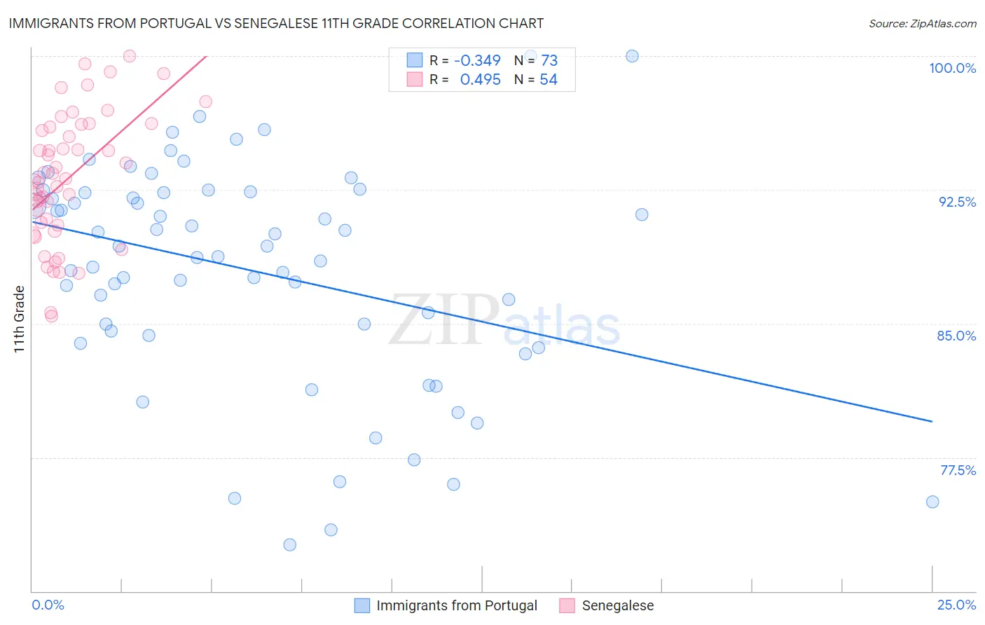 Immigrants from Portugal vs Senegalese 11th Grade