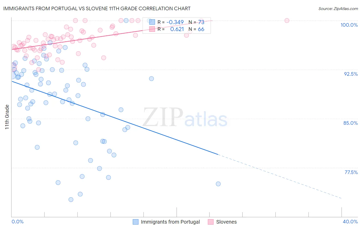 Immigrants from Portugal vs Slovene 11th Grade