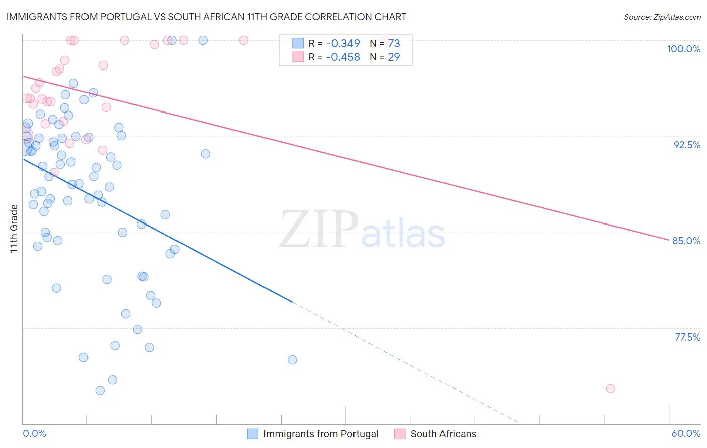 Immigrants from Portugal vs South African 11th Grade