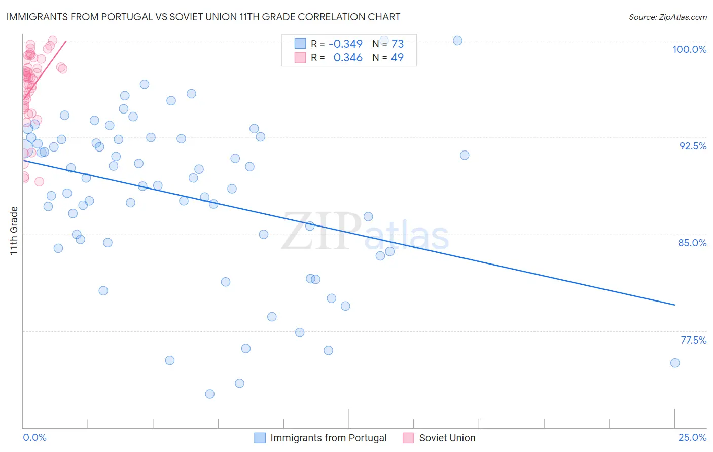 Immigrants from Portugal vs Soviet Union 11th Grade