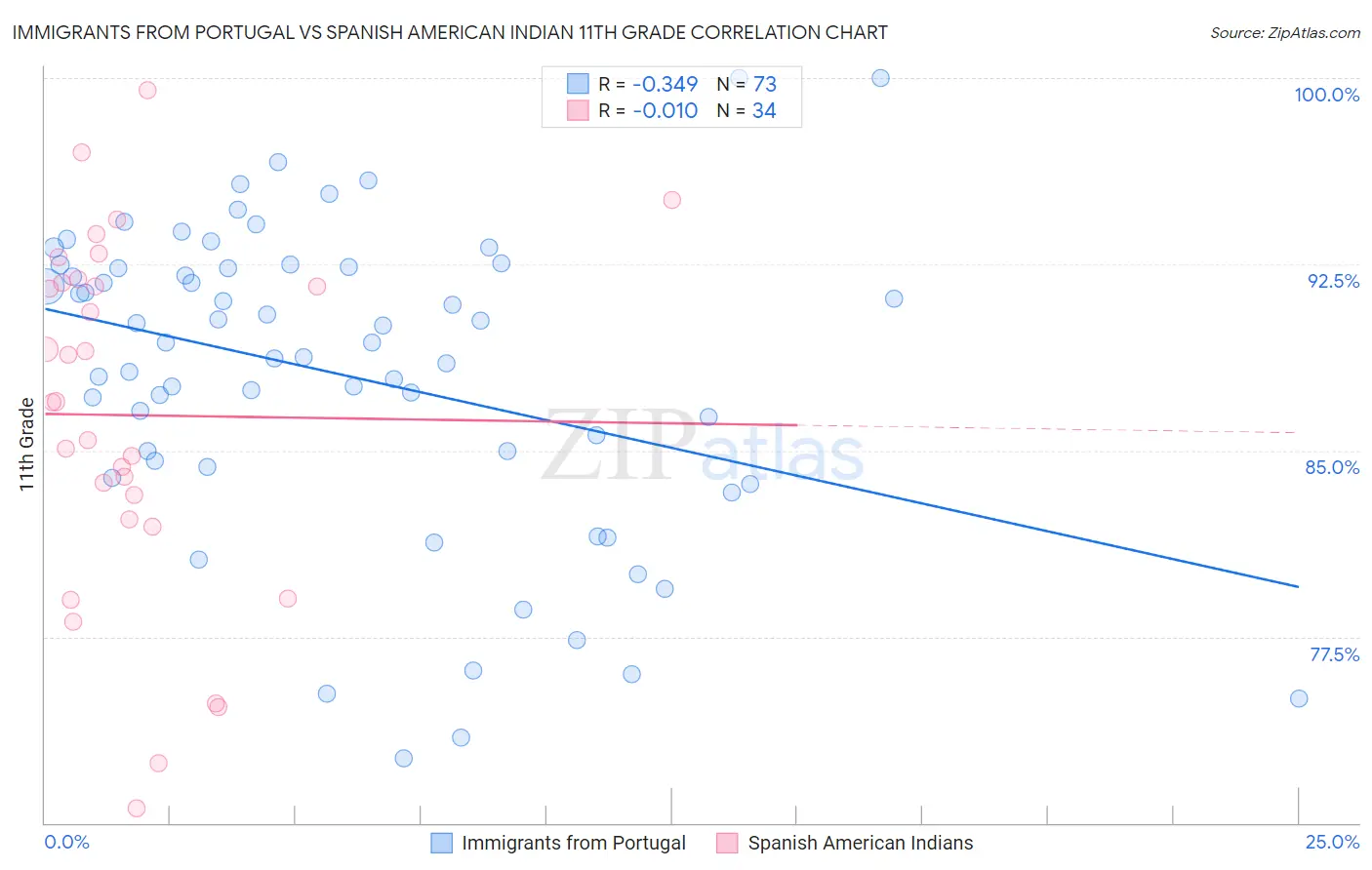 Immigrants from Portugal vs Spanish American Indian 11th Grade