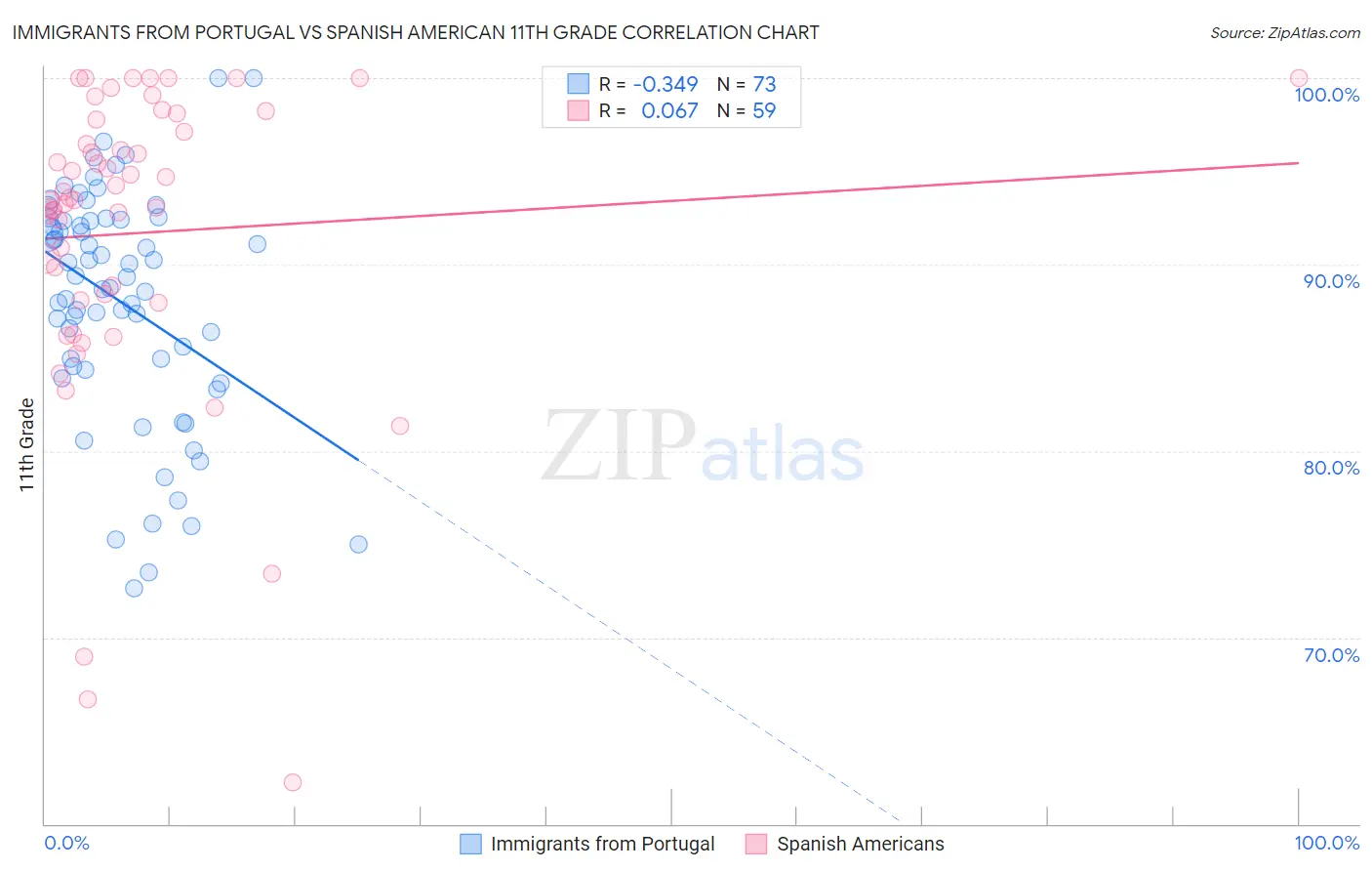 Immigrants from Portugal vs Spanish American 11th Grade