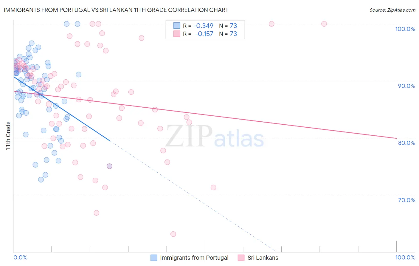 Immigrants from Portugal vs Sri Lankan 11th Grade