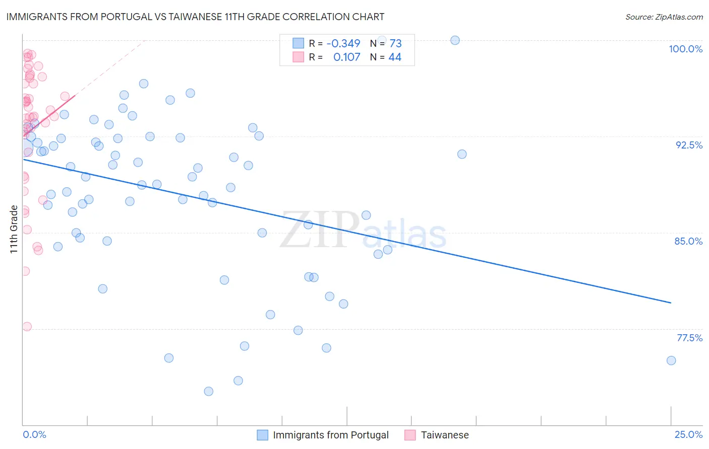 Immigrants from Portugal vs Taiwanese 11th Grade