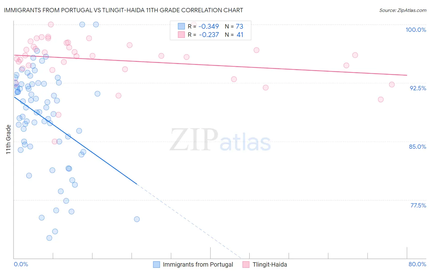 Immigrants from Portugal vs Tlingit-Haida 11th Grade