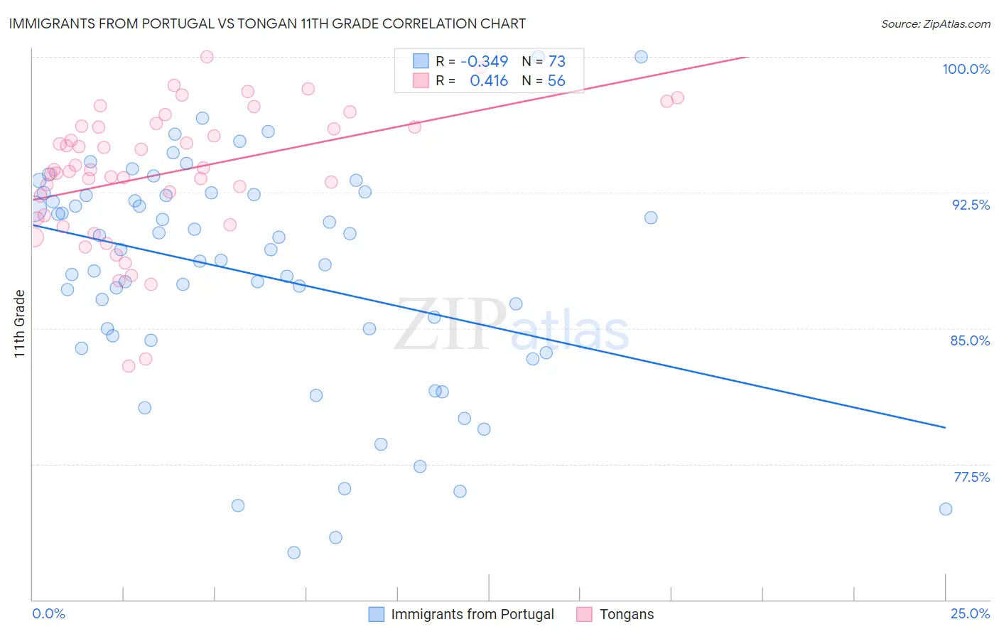 Immigrants from Portugal vs Tongan 11th Grade