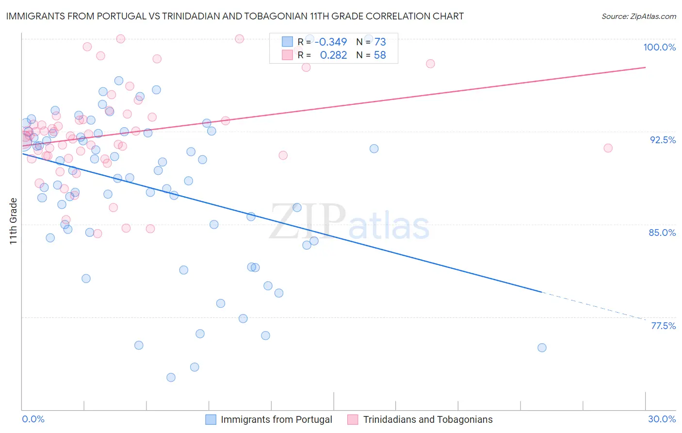 Immigrants from Portugal vs Trinidadian and Tobagonian 11th Grade