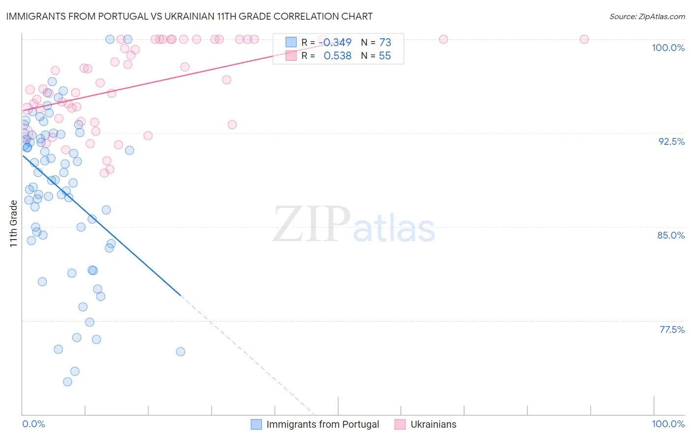 Immigrants from Portugal vs Ukrainian 11th Grade