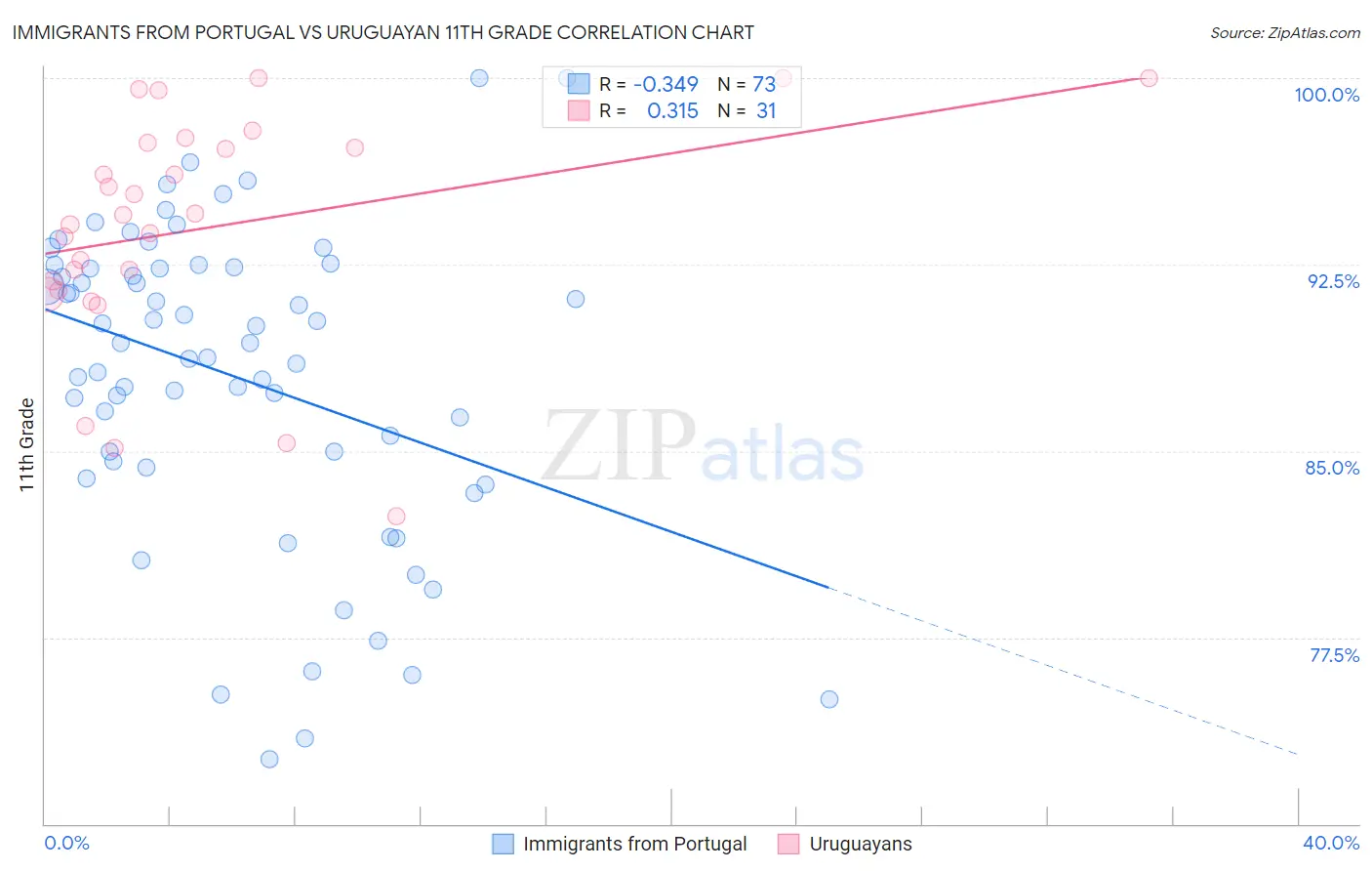 Immigrants from Portugal vs Uruguayan 11th Grade