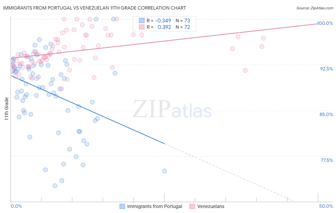 Immigrants from Portugal vs Venezuelan 11th Grade