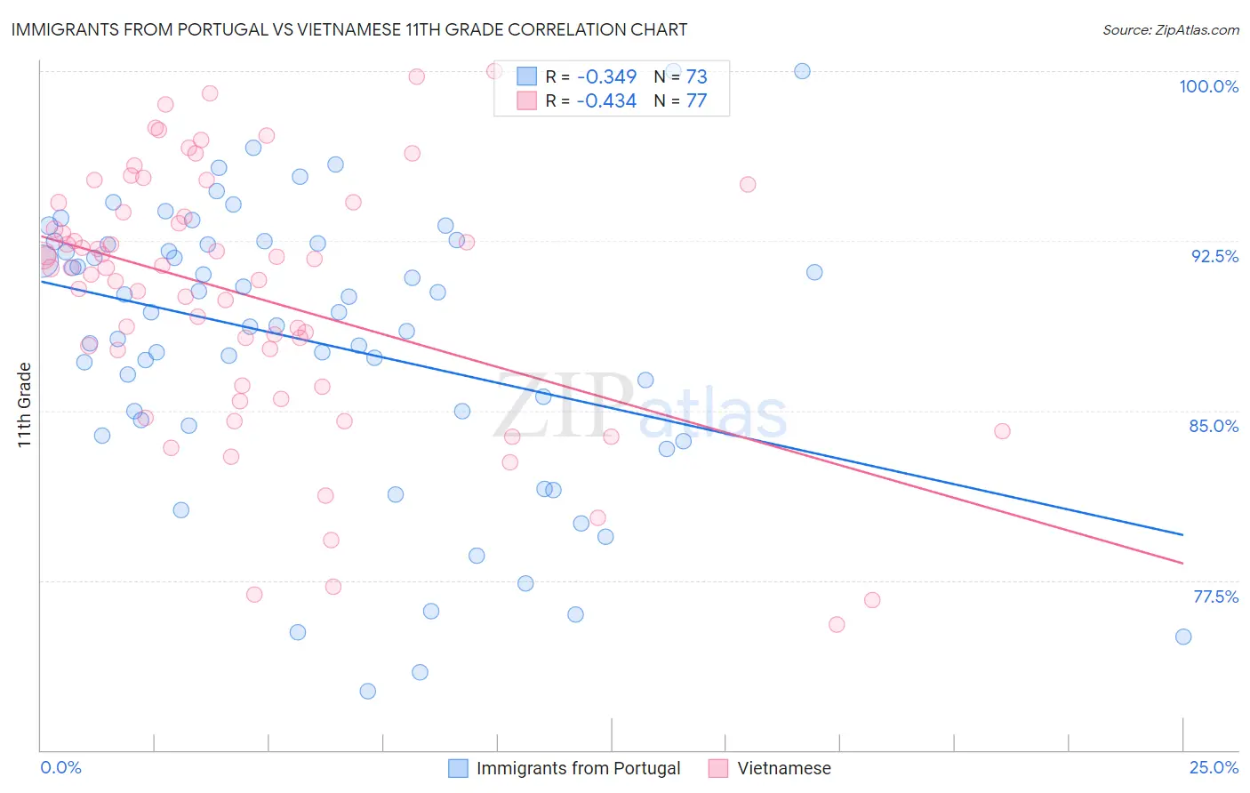 Immigrants from Portugal vs Vietnamese 11th Grade