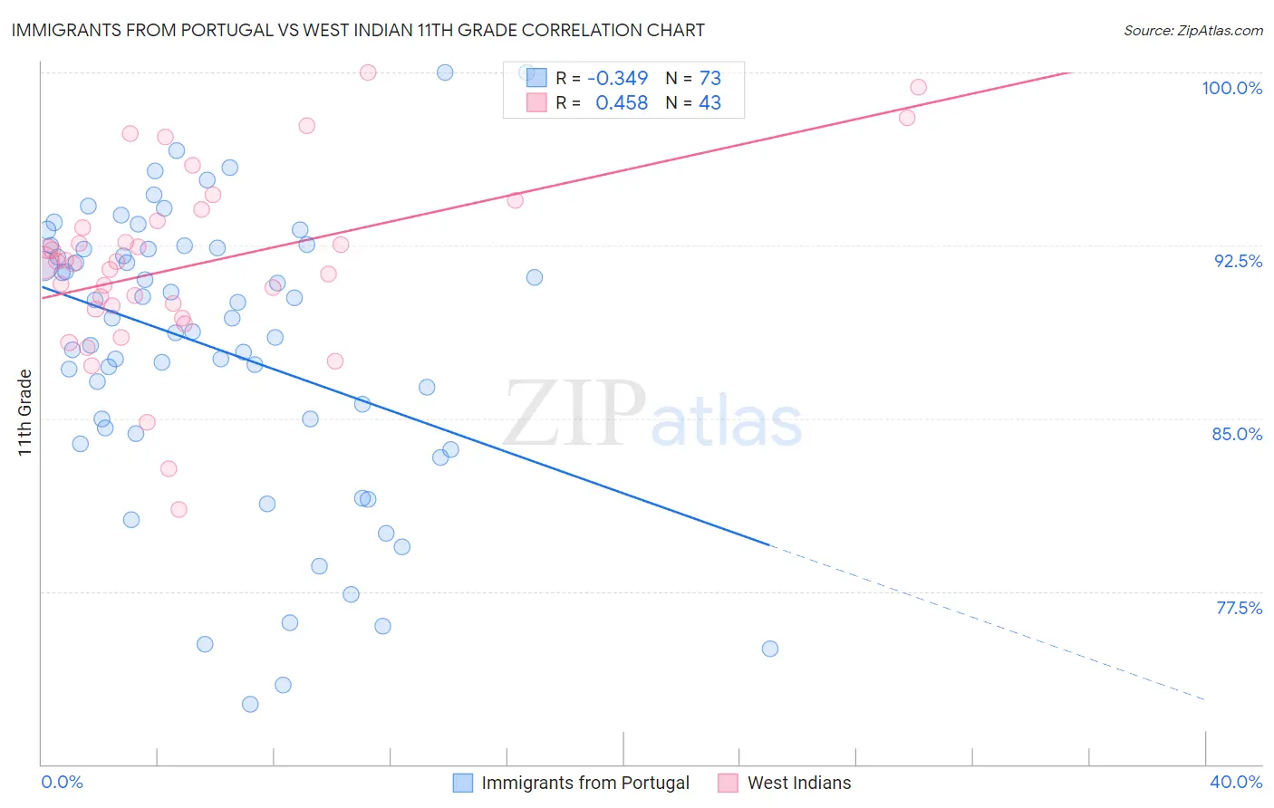 Immigrants from Portugal vs West Indian 11th Grade