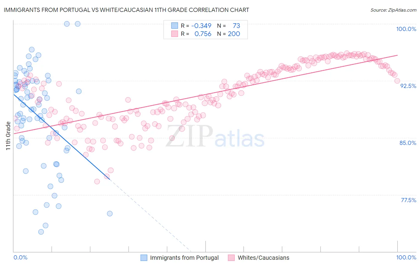 Immigrants from Portugal vs White/Caucasian 11th Grade