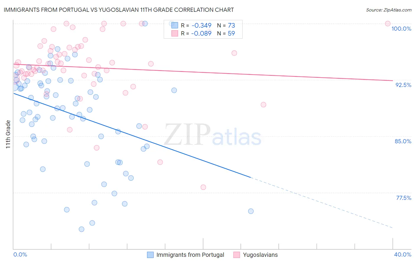 Immigrants from Portugal vs Yugoslavian 11th Grade