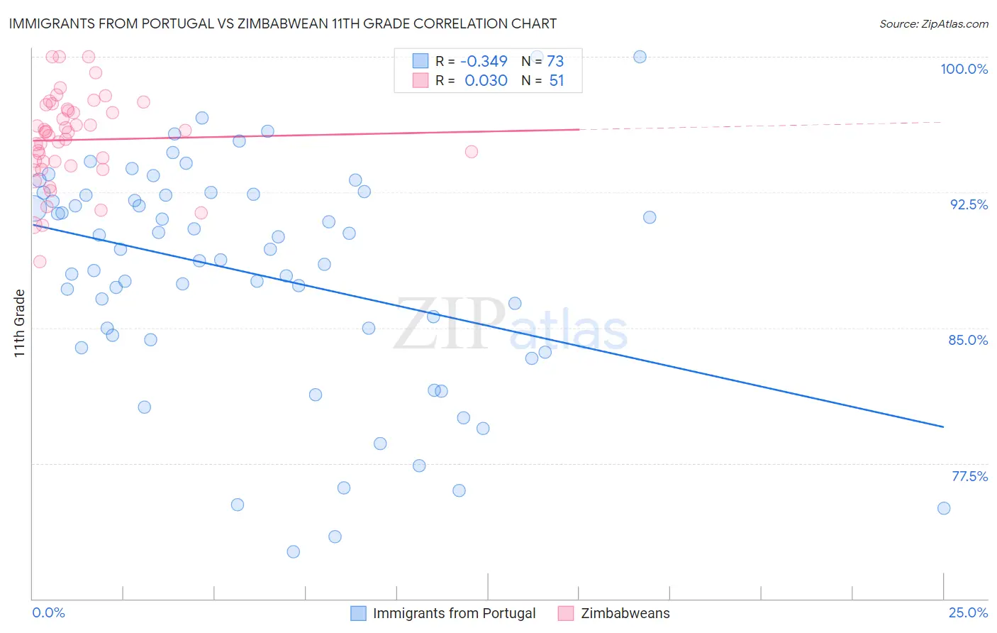 Immigrants from Portugal vs Zimbabwean 11th Grade