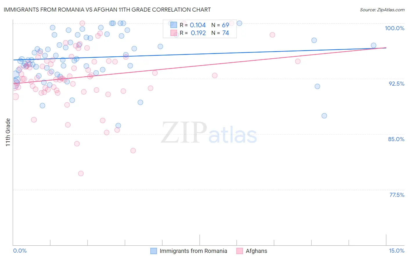 Immigrants from Romania vs Afghan 11th Grade