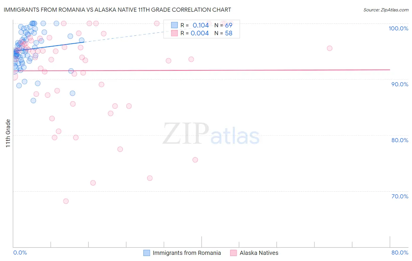 Immigrants from Romania vs Alaska Native 11th Grade