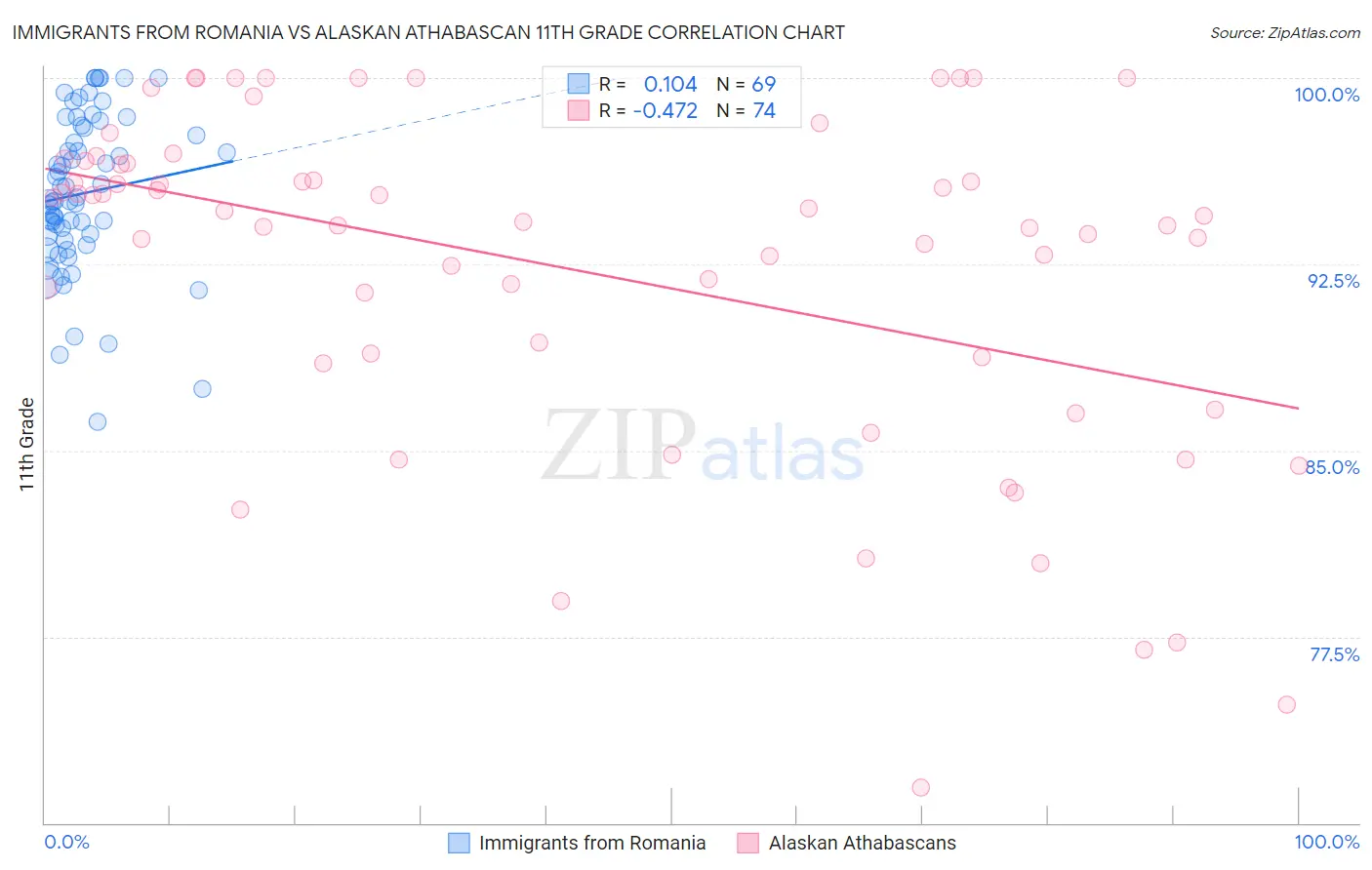 Immigrants from Romania vs Alaskan Athabascan 11th Grade