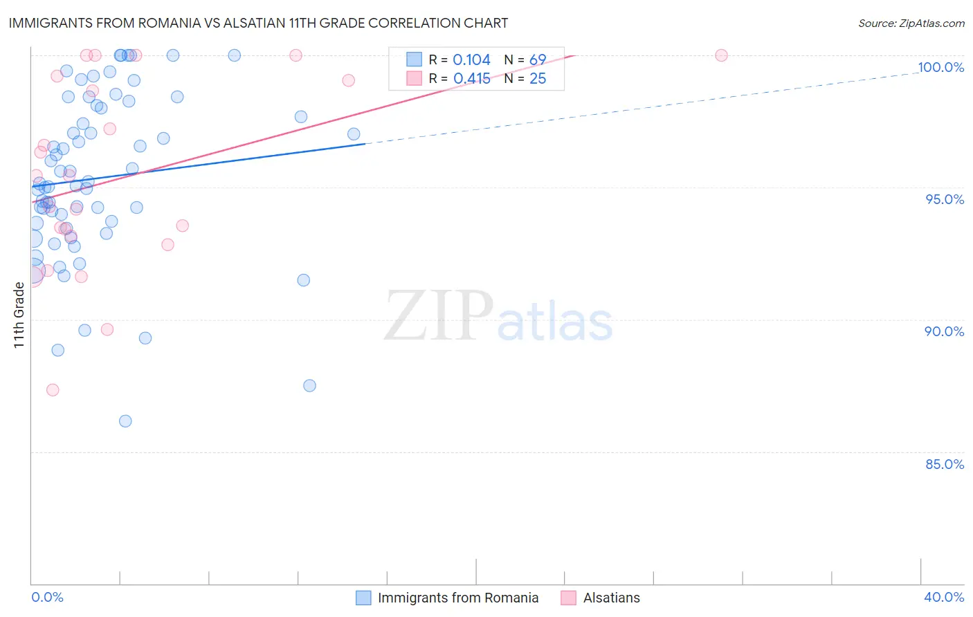 Immigrants from Romania vs Alsatian 11th Grade