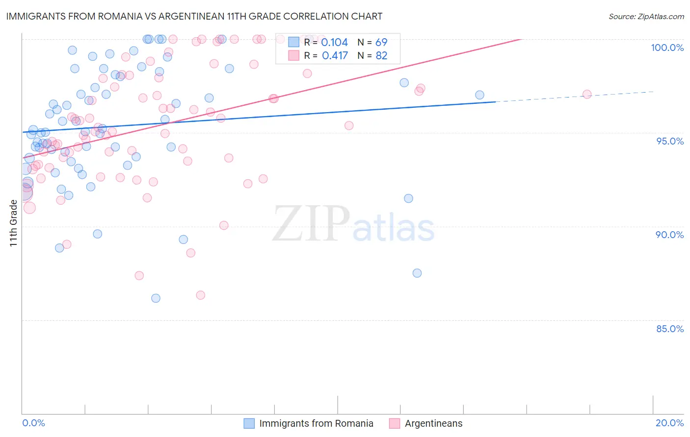 Immigrants from Romania vs Argentinean 11th Grade