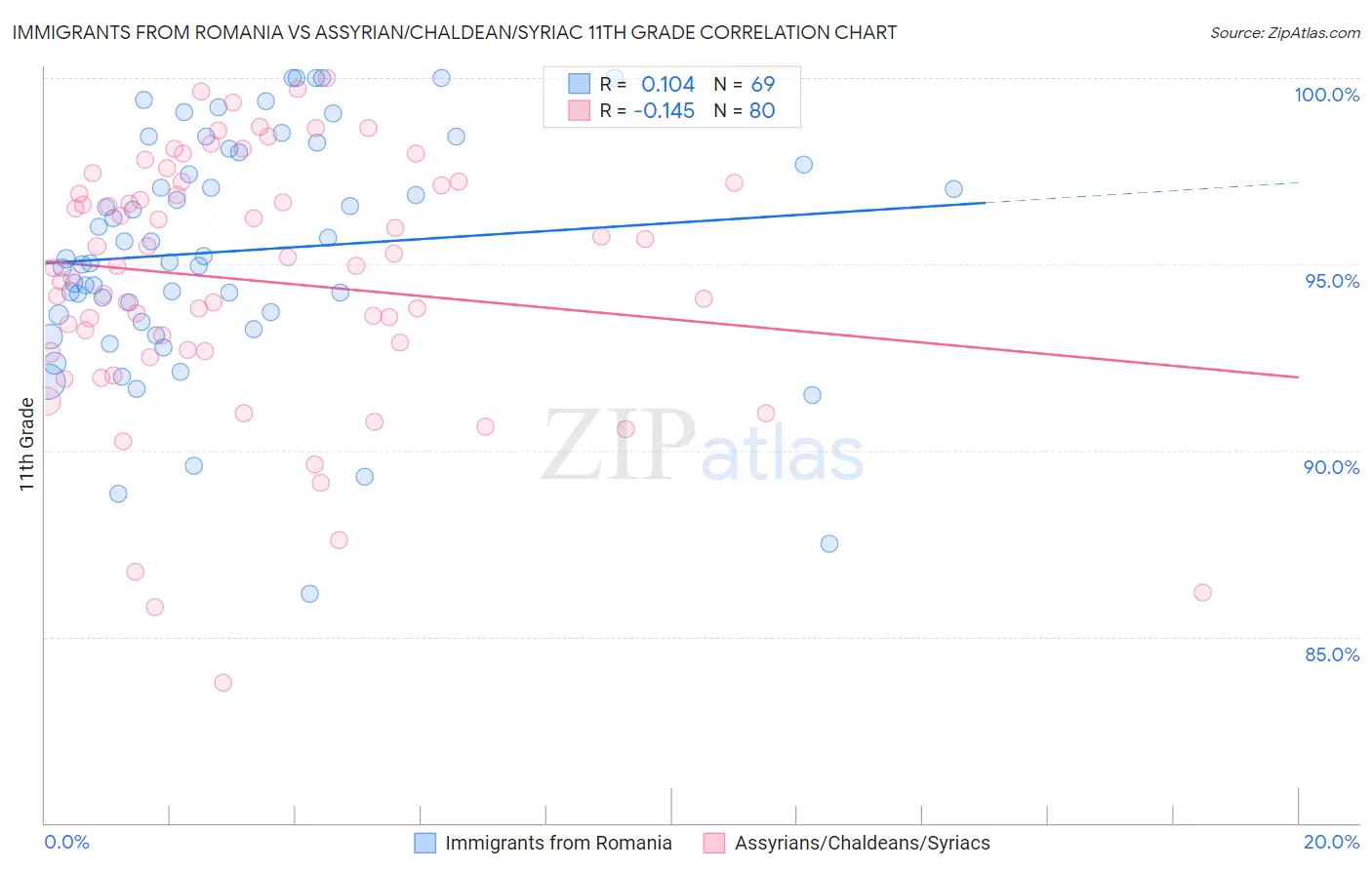 Immigrants from Romania vs Assyrian/Chaldean/Syriac 11th Grade