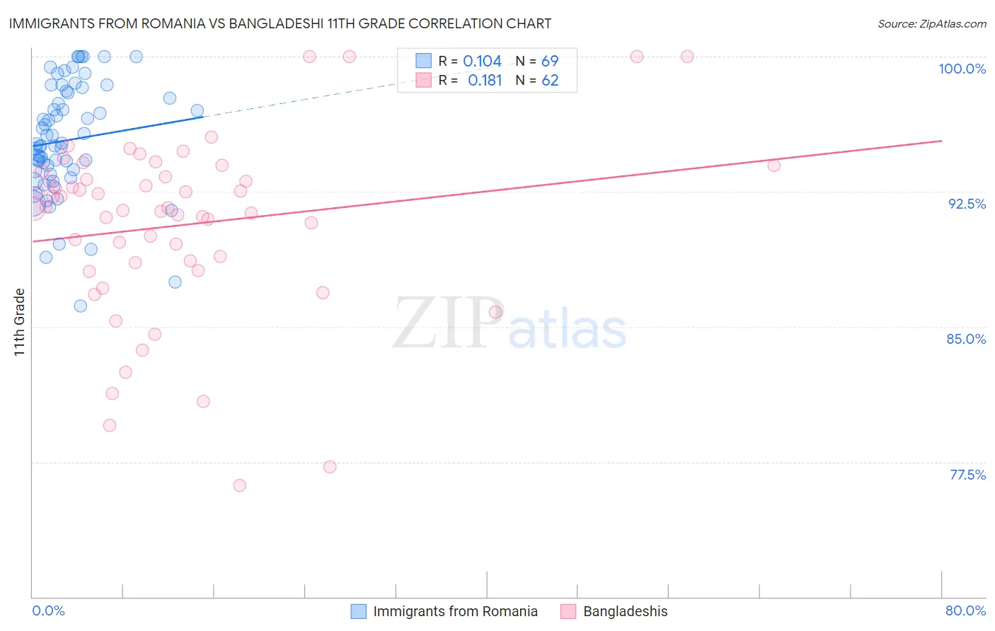 Immigrants from Romania vs Bangladeshi 11th Grade