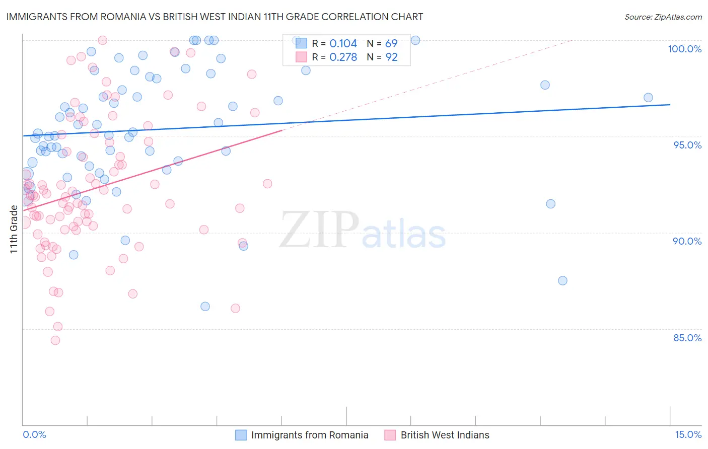 Immigrants from Romania vs British West Indian 11th Grade