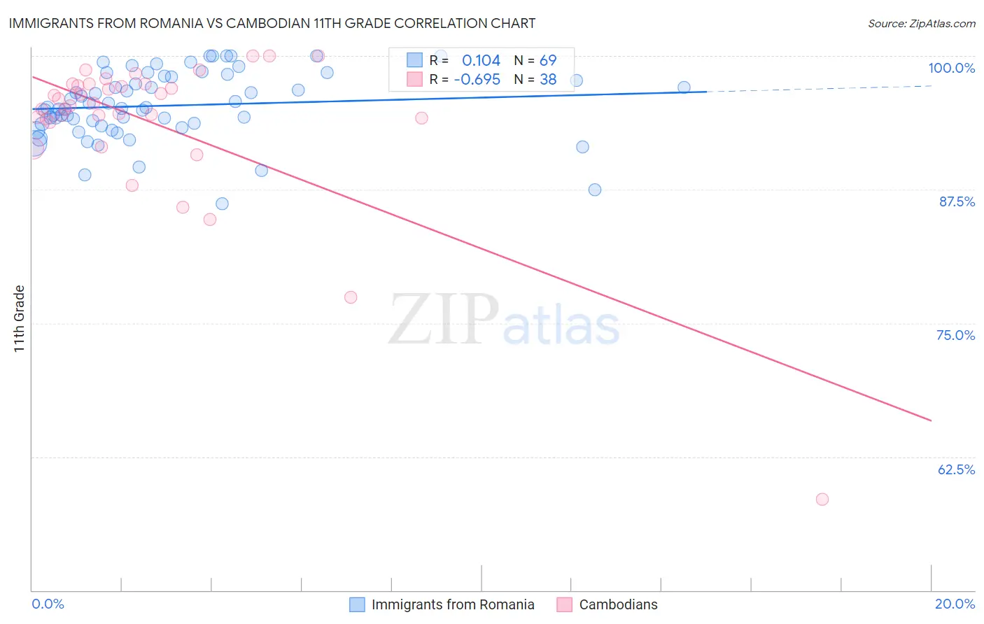 Immigrants from Romania vs Cambodian 11th Grade