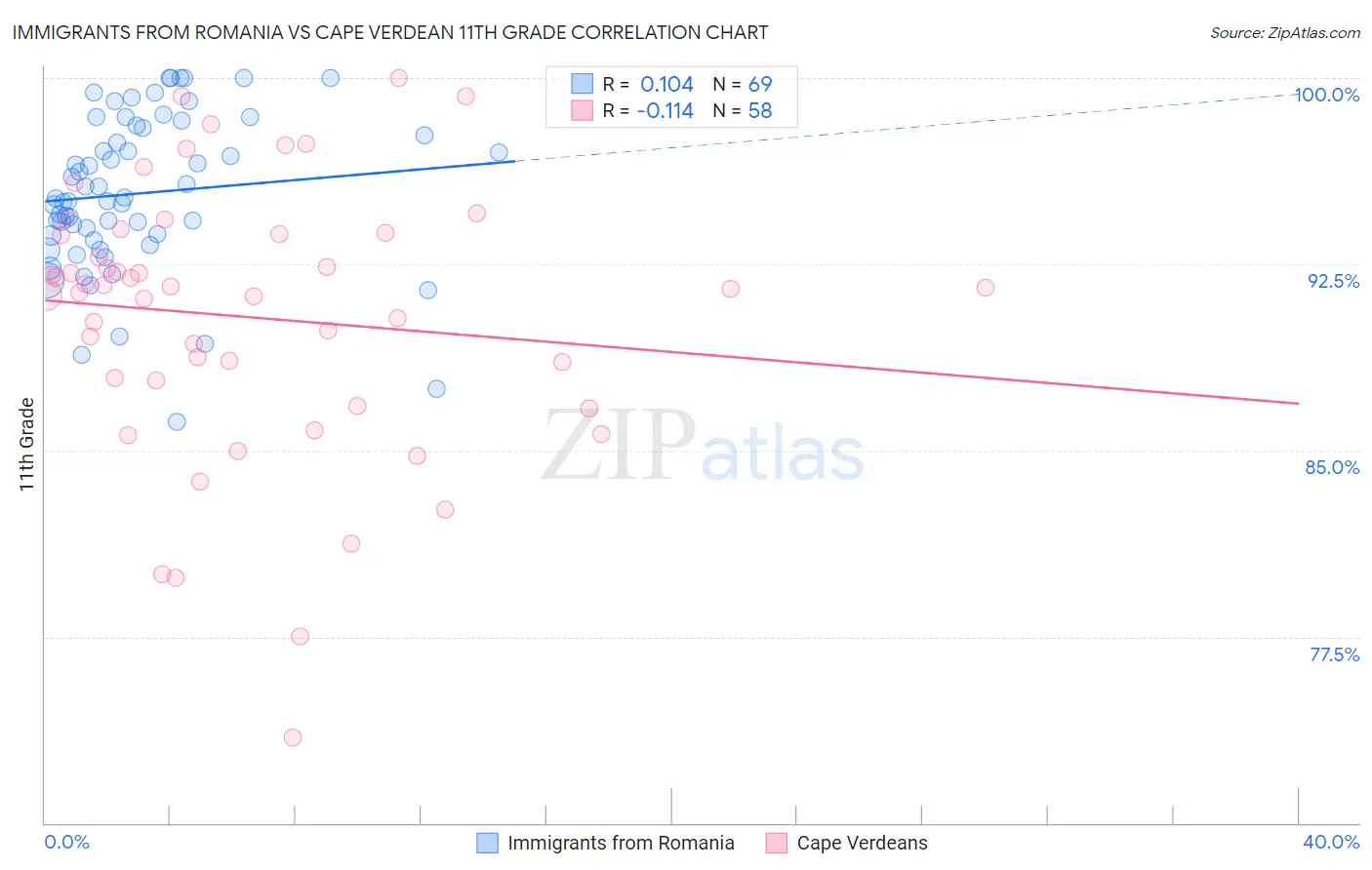 Immigrants from Romania vs Cape Verdean 11th Grade