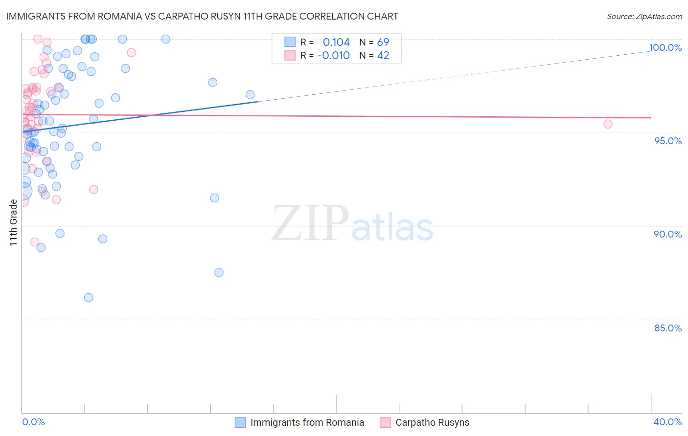 Immigrants from Romania vs Carpatho Rusyn 11th Grade